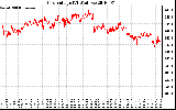 Solar PV/Inverter Performance Grid Voltage