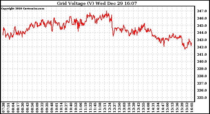 Solar PV/Inverter Performance Grid Voltage