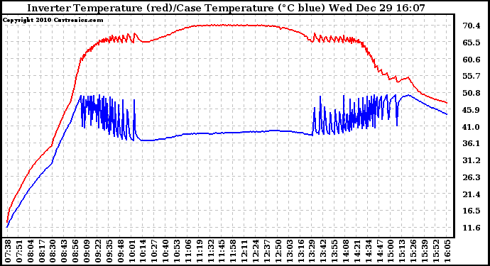 Solar PV/Inverter Performance Inverter Operating Temperature