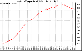 Solar PV/Inverter Performance Outdoor Temperature