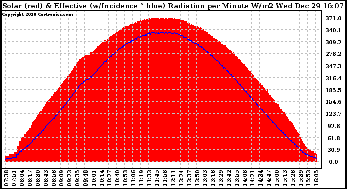 Solar PV/Inverter Performance Solar Radiation & Effective Solar Radiation per Minute