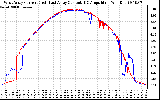 Solar PV/Inverter Performance Photovoltaic Panel Current Output