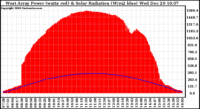 Solar PV/Inverter Performance West Array Power Output & Solar Radiation