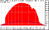 Solar PV/Inverter Performance West Array Power Output & Effective Solar Radiation