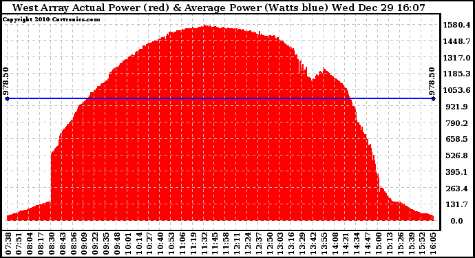 Solar PV/Inverter Performance West Array Actual & Average Power Output