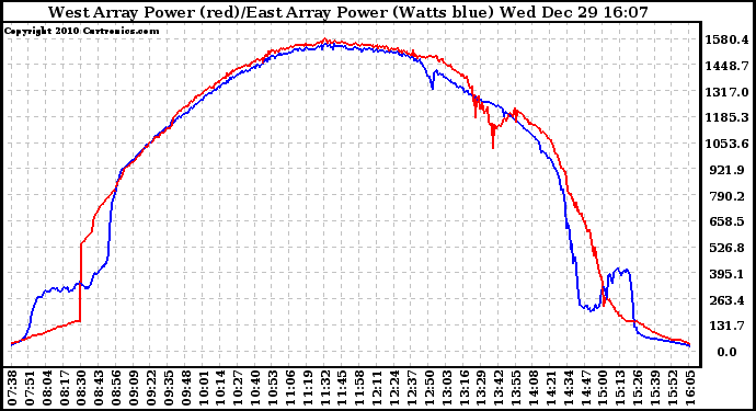 Solar PV/Inverter Performance Photovoltaic Panel Power Output