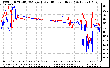 Solar PV/Inverter Performance Photovoltaic Panel Voltage Output