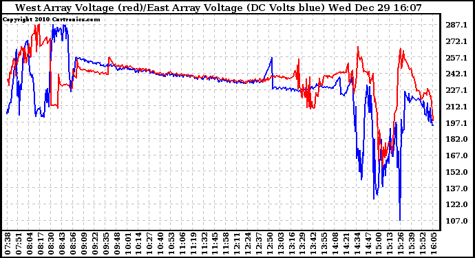 Solar PV/Inverter Performance Photovoltaic Panel Voltage Output