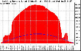 Solar PV/Inverter Performance East Array Power Output & Solar Radiation