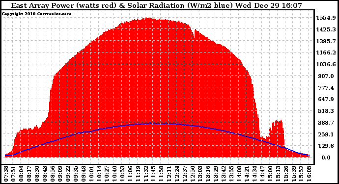 Solar PV/Inverter Performance East Array Power Output & Solar Radiation