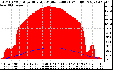 Solar PV/Inverter Performance East Array Power Output & Effective Solar Radiation