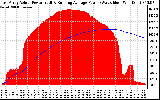 Solar PV/Inverter Performance East Array Actual & Running Average Power Output