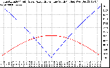 Solar PV/Inverter Performance Sun Altitude Angle & Azimuth Angle