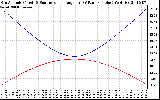 Solar PV/Inverter Performance Sun Altitude Angle & Sun Incidence Angle on PV Panels