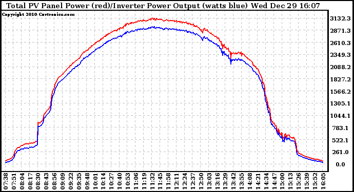 Solar PV/Inverter Performance PV Panel Power Output & Inverter Power Output