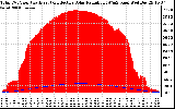 Solar PV/Inverter Performance Total PV Panel Power Output & Effective Solar Radiation