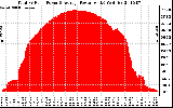 Solar PV/Inverter Performance Total PV Panel Power Output