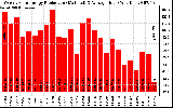 Solar PV/Inverter Performance Weekly Solar Energy Production