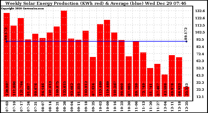 Solar PV/Inverter Performance Weekly Solar Energy Production