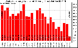 Solar PV/Inverter Performance Weekly Solar Energy Production Value