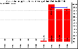 Solar PV/Inverter Performance Yearly Solar Energy Production Value