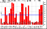 Solar PV/Inverter Performance Daily Solar Energy Production