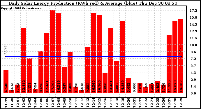 Solar PV/Inverter Performance Daily Solar Energy Production