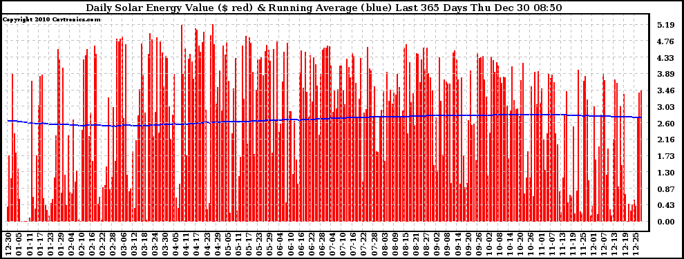 Solar PV/Inverter Performance Daily Solar Energy Production Value Running Average Last 365 Days