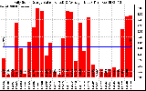 Solar PV/Inverter Performance Daily Solar Energy Production Value