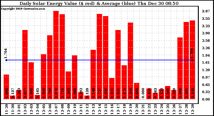 Solar PV/Inverter Performance Daily Solar Energy Production Value