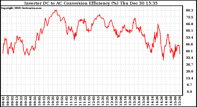 Solar PV/Inverter Performance Inverter DC to AC Conversion Efficiency