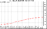 Solar PV/Inverter Performance Daily Energy Production