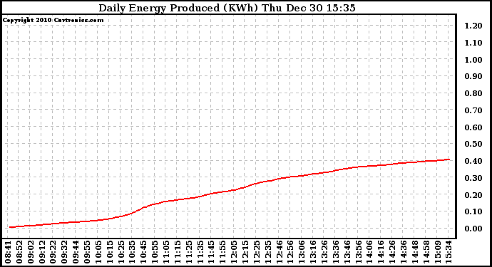 Solar PV/Inverter Performance Daily Energy Production