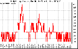 Solar PV/Inverter Performance Daily Energy Production Per Minute