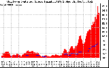 Solar PV/Inverter Performance Grid Power & Solar Radiation