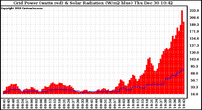 Solar PV/Inverter Performance Grid Power & Solar Radiation