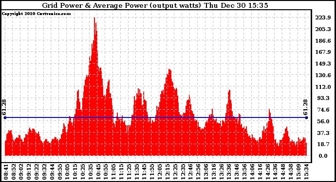 Solar PV/Inverter Performance Inverter Power Output