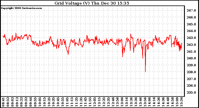 Solar PV/Inverter Performance Grid Voltage