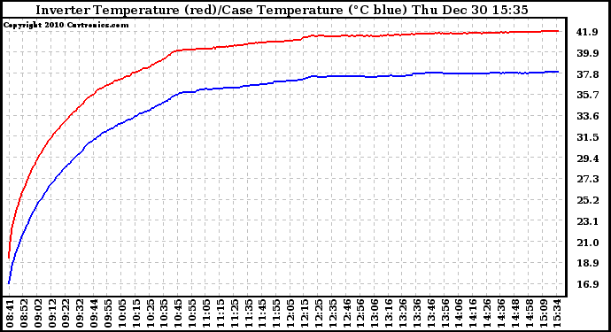 Solar PV/Inverter Performance Inverter Operating Temperature