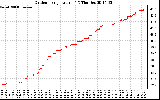 Solar PV/Inverter Performance Outdoor Temperature