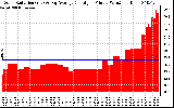 Solar PV/Inverter Performance Solar Radiation & Day Average per Minute