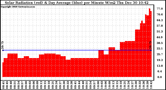 Solar PV/Inverter Performance Solar Radiation & Day Average per Minute