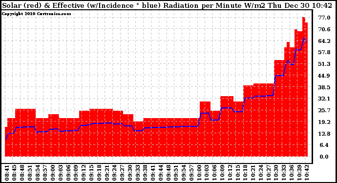 Solar PV/Inverter Performance Solar Radiation & Effective Solar Radiation per Minute