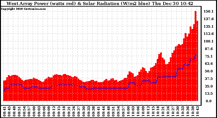 Solar PV/Inverter Performance West Array Power Output & Solar Radiation