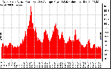 Solar PV/Inverter Performance West Array Actual & Average Power Output