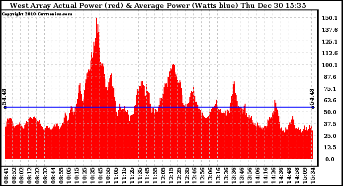 Solar PV/Inverter Performance West Array Actual & Average Power Output