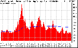 Solar PV/Inverter Performance West Array Actual & Running Average Power Output