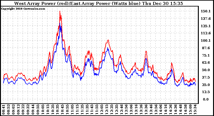 Solar PV/Inverter Performance Photovoltaic Panel Power Output