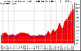 Solar PV/Inverter Performance East Array Power Output & Solar Radiation