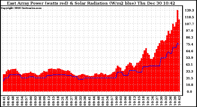 Solar PV/Inverter Performance East Array Power Output & Solar Radiation